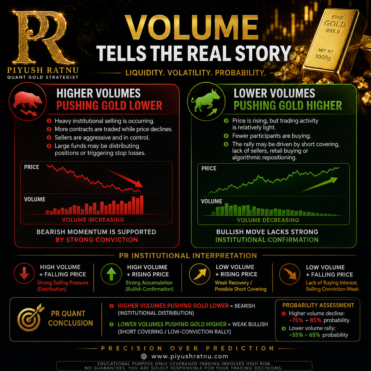 lower volumes higher price higher volumes lower price meaning piyush ratnu
