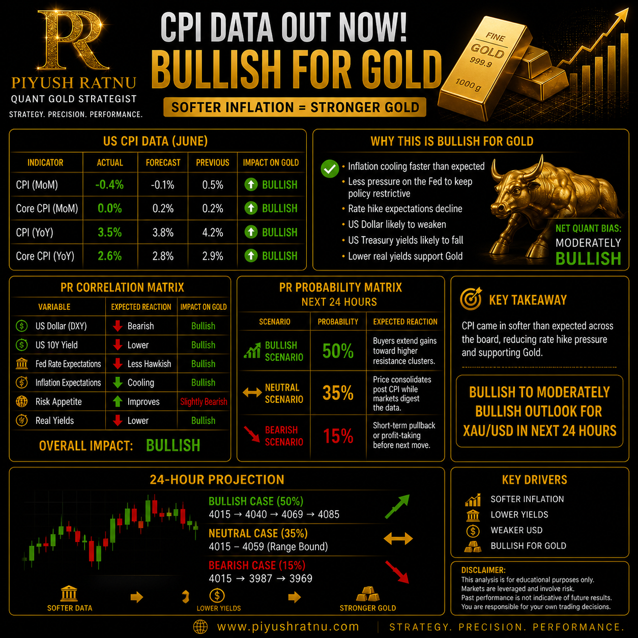 piyush ratnu most accurate xauusd cpi nfp fomc analysis