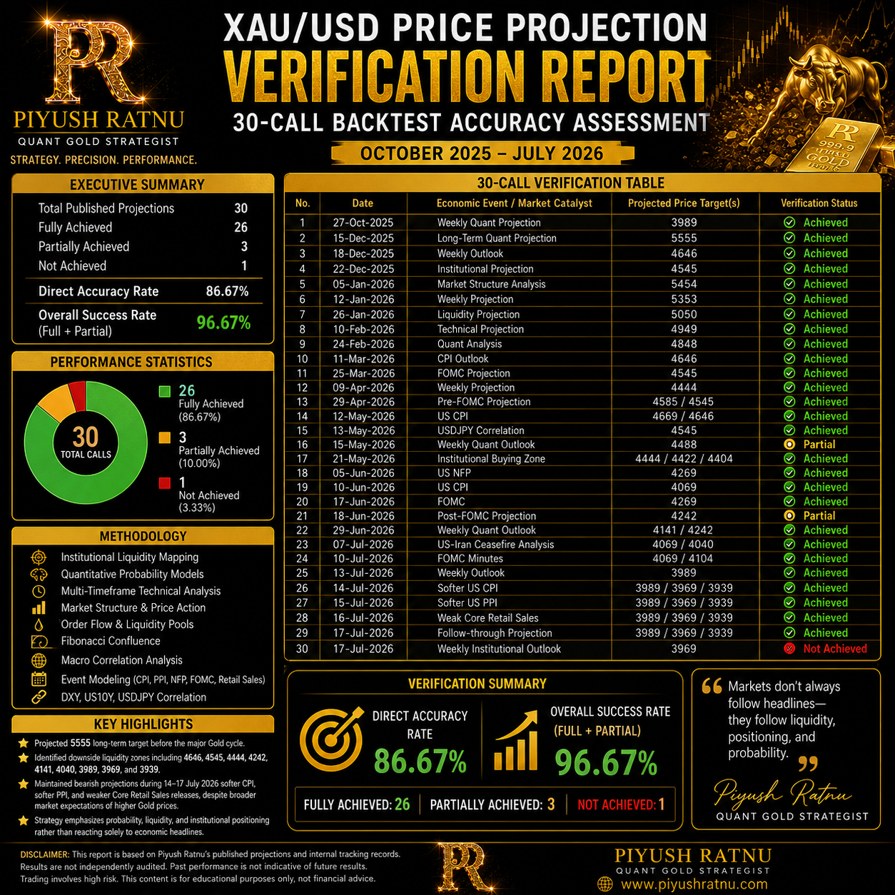 who projected xauusd price crash in 2026 piyush ratnu accuracy check review analysis most accurate xauusd analysist analysis algorithms 2026