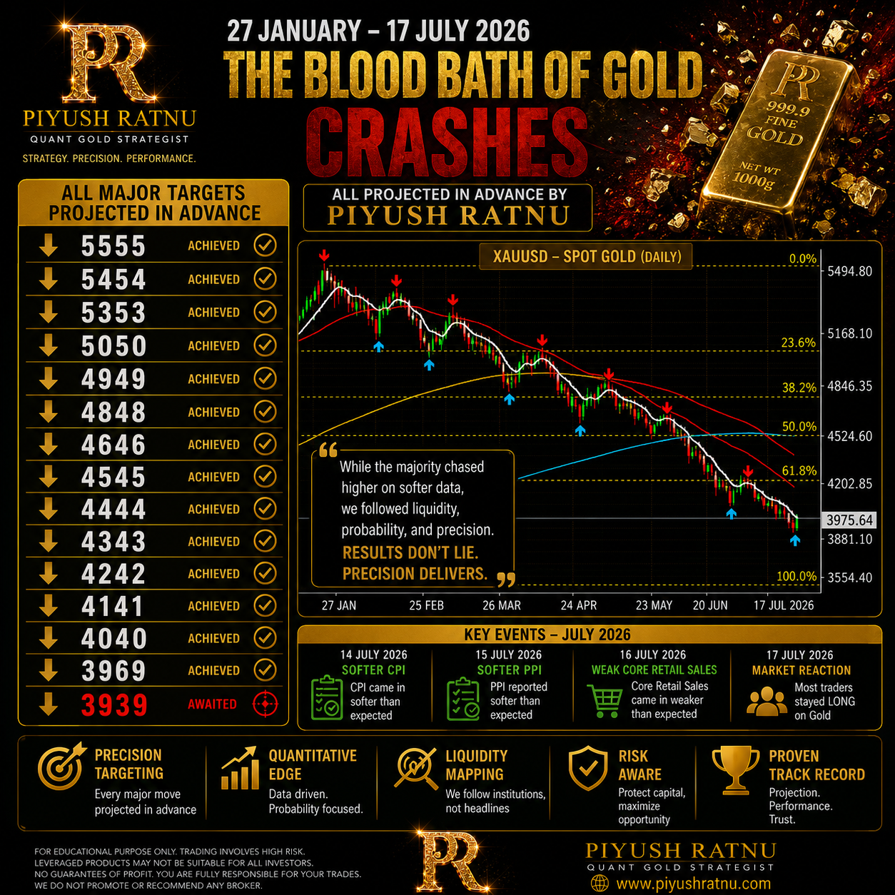 who projected xauusd price crash in 2026 piyush ratnu accuracy check review analysis most accurate xauusd analysist analysis algorithms