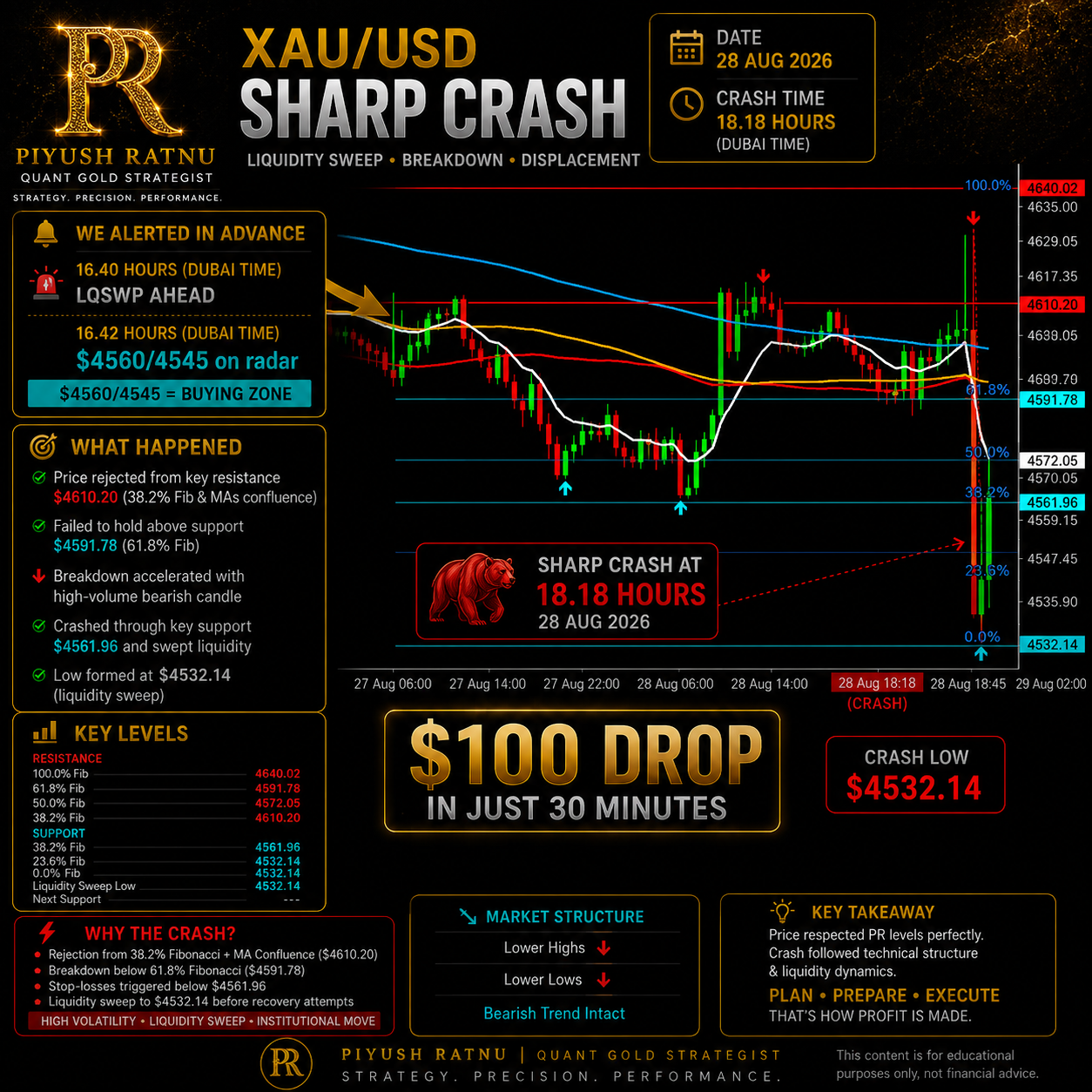 4532 price xauusd who projected jackson hole day 4560 4545