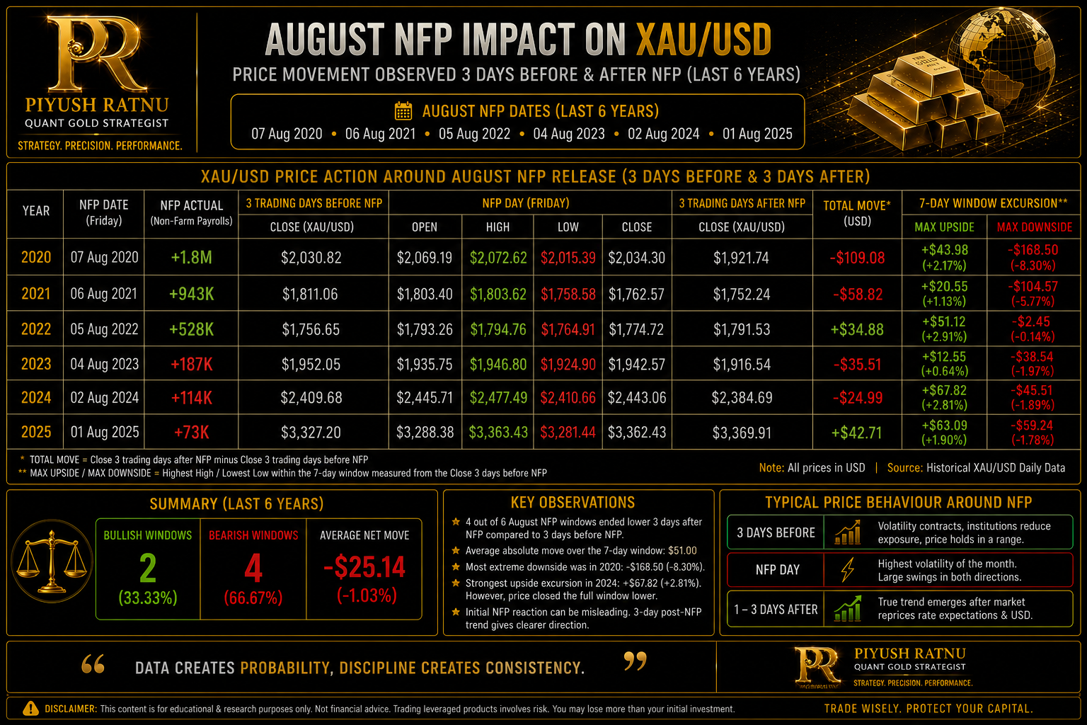 August NFP Data Impact on XAUUSD