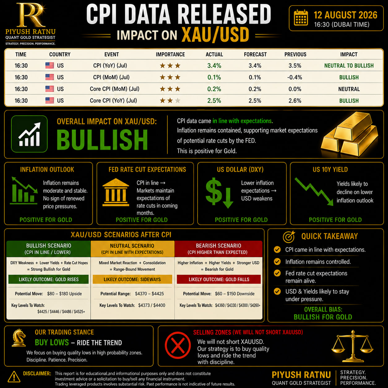 CPI AUGUST 2026 Analysis Gold XAUUSD Piyush Ratnu