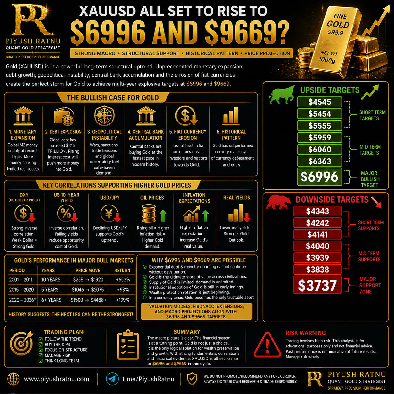 Piyush Ratnu 6996 9669 price target gold xauusd who projected