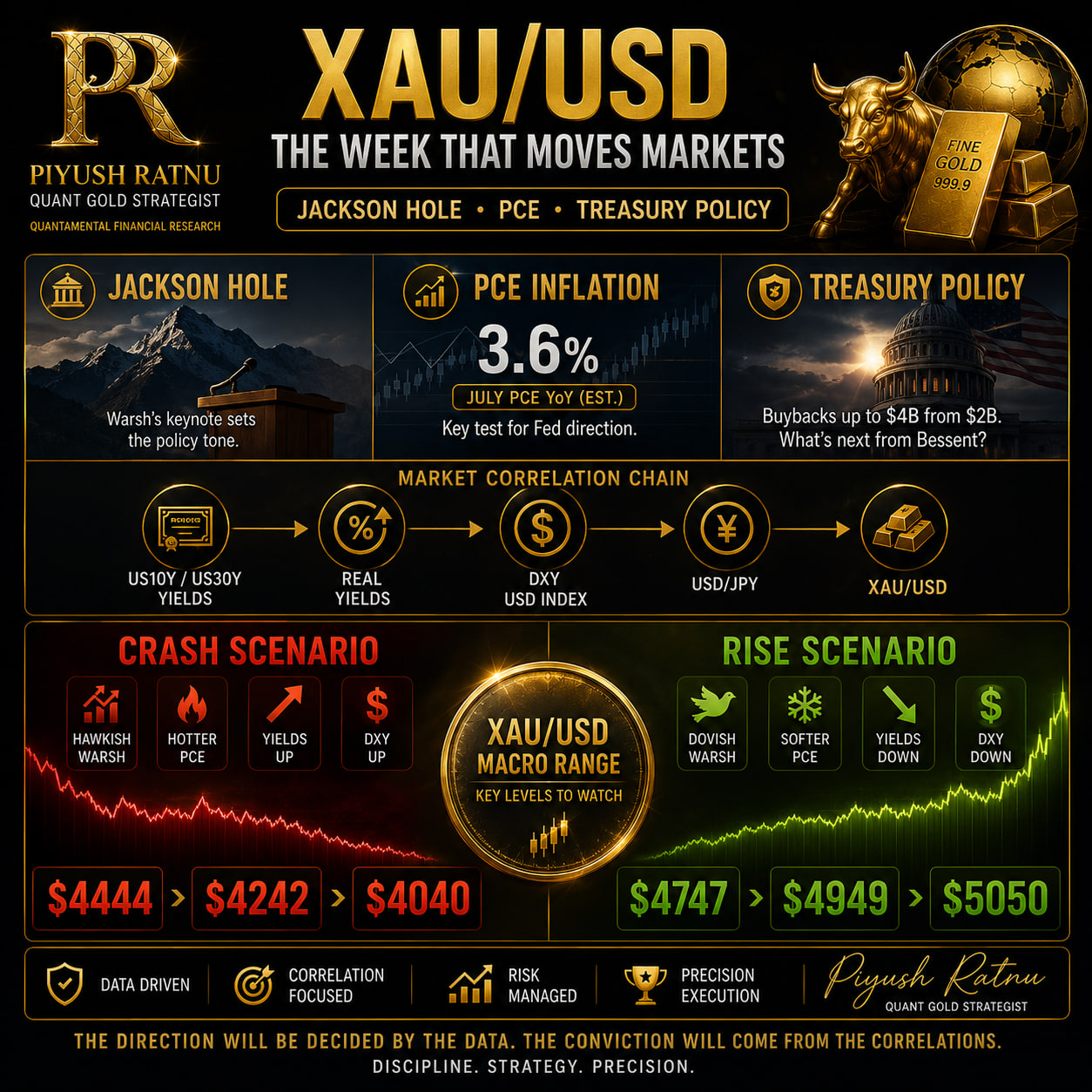 Piyush Ratnu Jackson Hole Week Core PCE data week price projection xauusd gold analysis most accurate