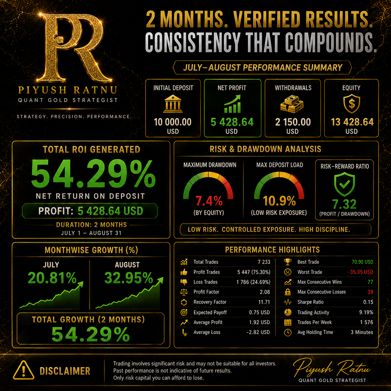 Piyush Ratnu July August Trading Performance 2026 Verified Audited