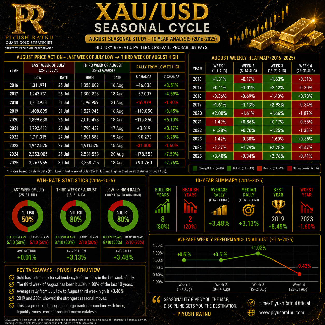 Piyush Ratnu XAUUSD Gold Analysis