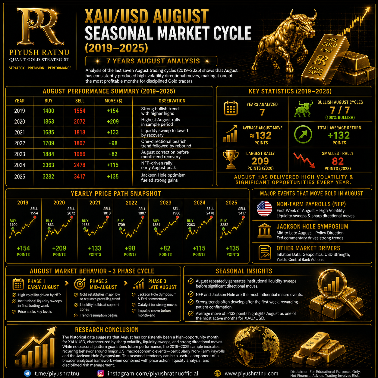 Piyush Ratnu XAUUSD Gold Auagust Analysis market Cycyles