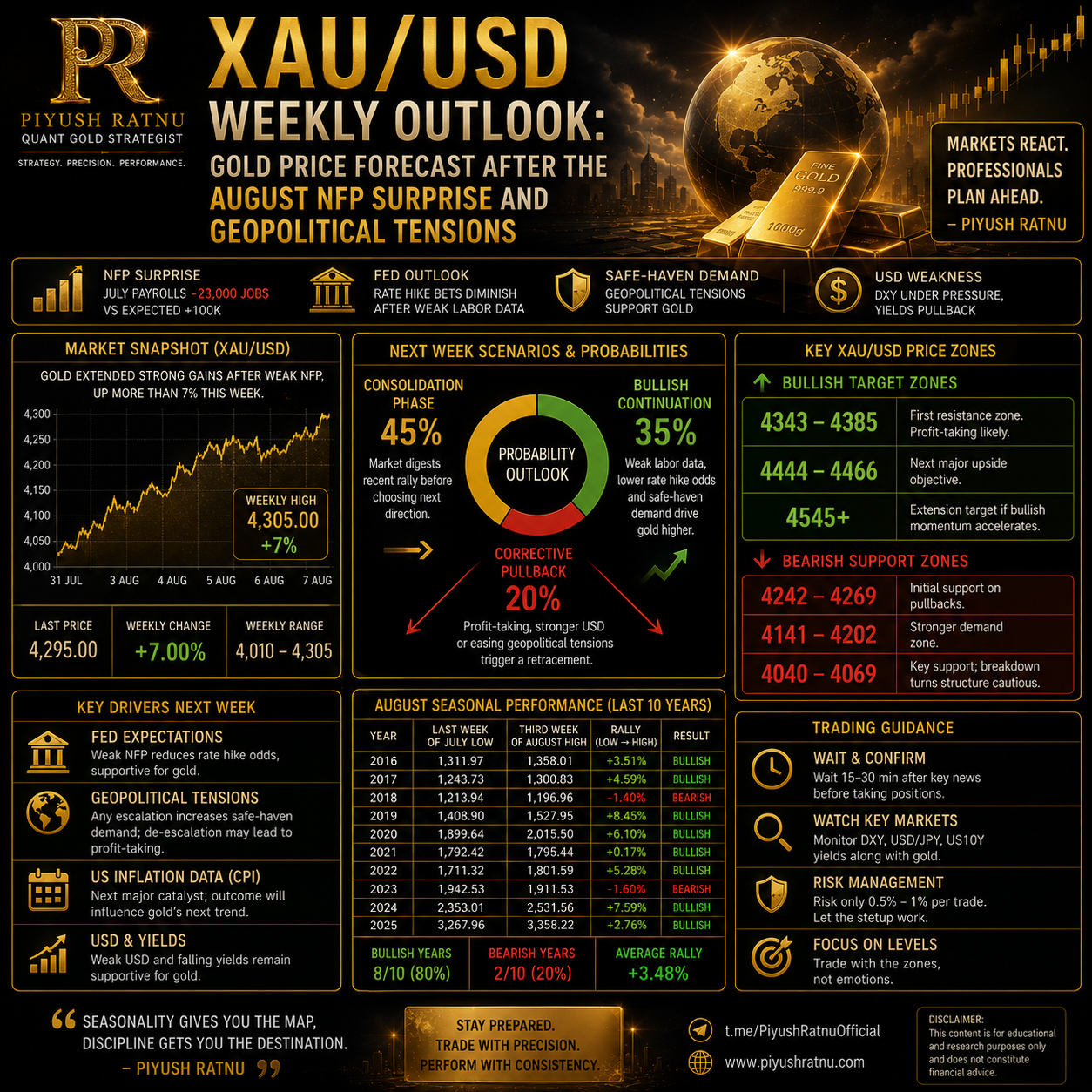 XAUUSD Weekly Outlook Gold Price Forecast After the August NFP Surprise and Geopolitical Tensions by Piyush Ratnu