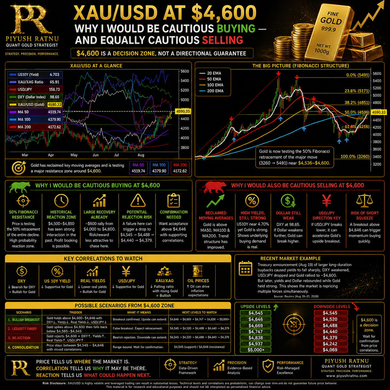 buy or sell 4600 xauusd gold analysis price projection most accurate piyush ratnu