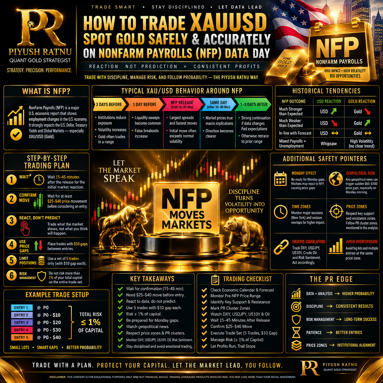 how to trade xauusd gold safely on nfp daya projection strategy by piyush ratnu