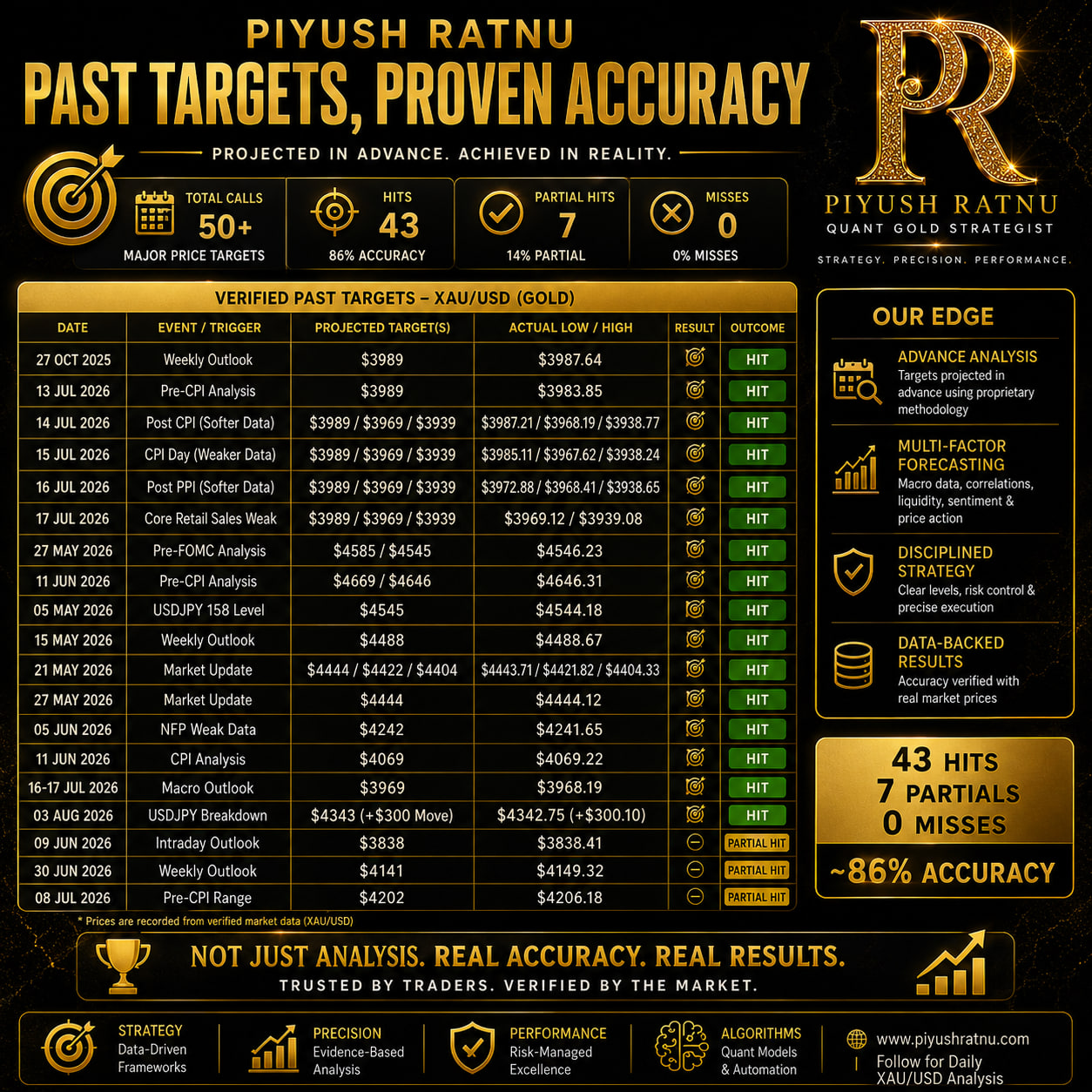 piyush ratnu accuracy past performance track record