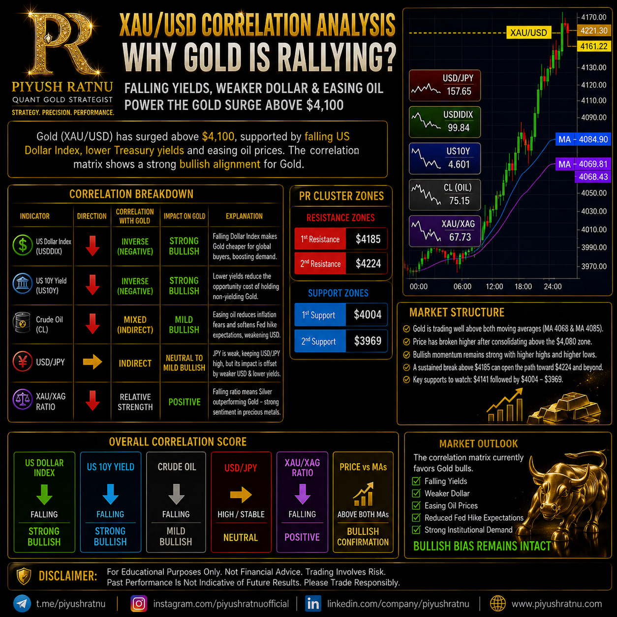 piyush ratnu august 2026 xauusd gold analysis
