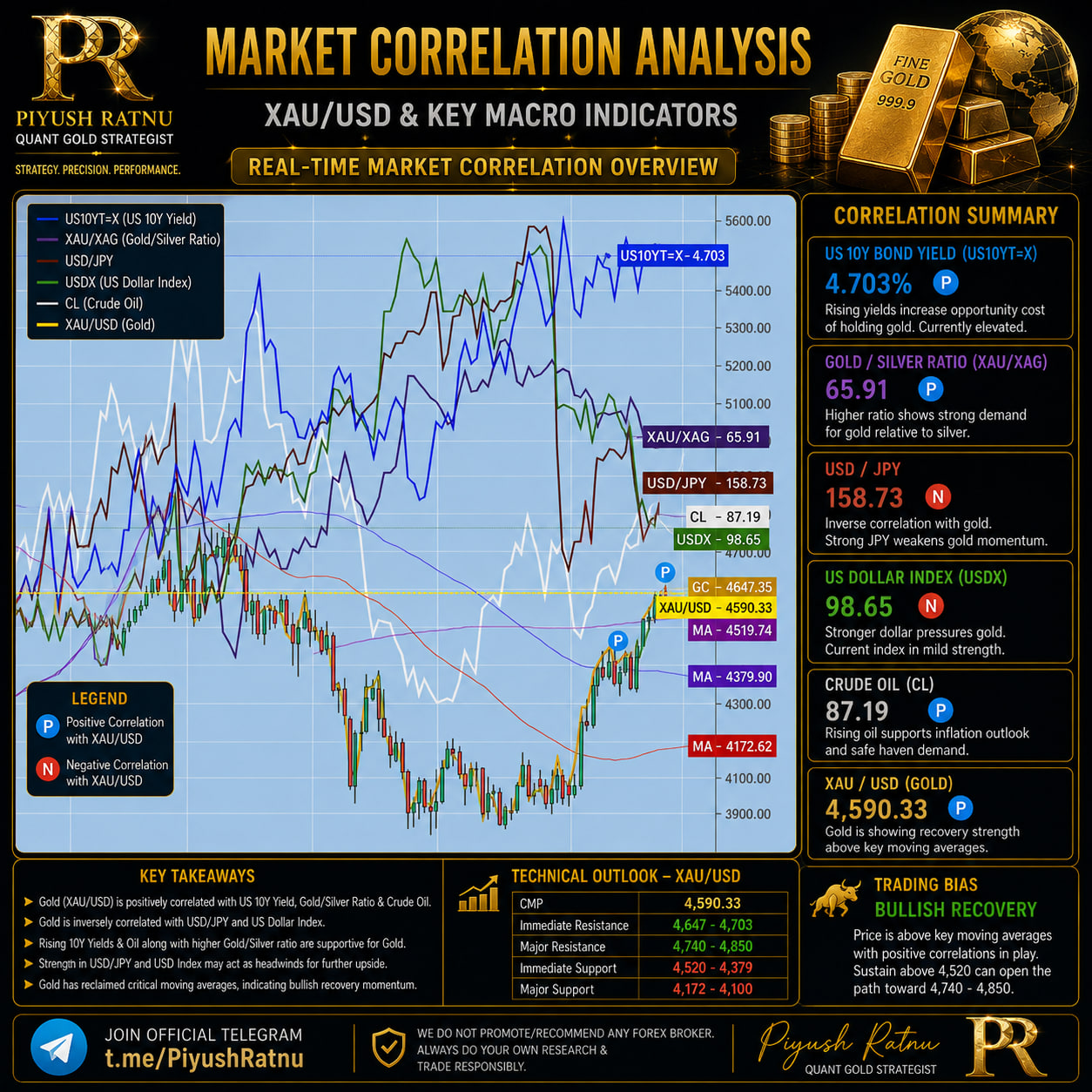 piyush ratnu xauusd correlations chart price projection 21 august 2026