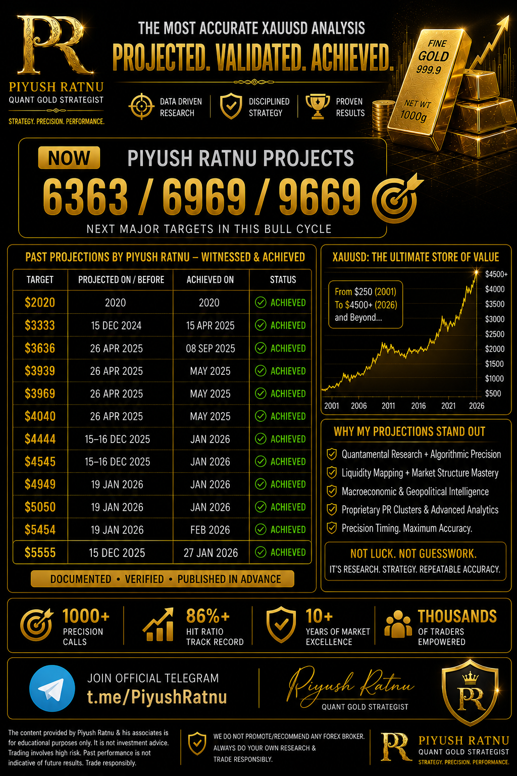 who projected 6363 6996 9669 xauusd gold price targets