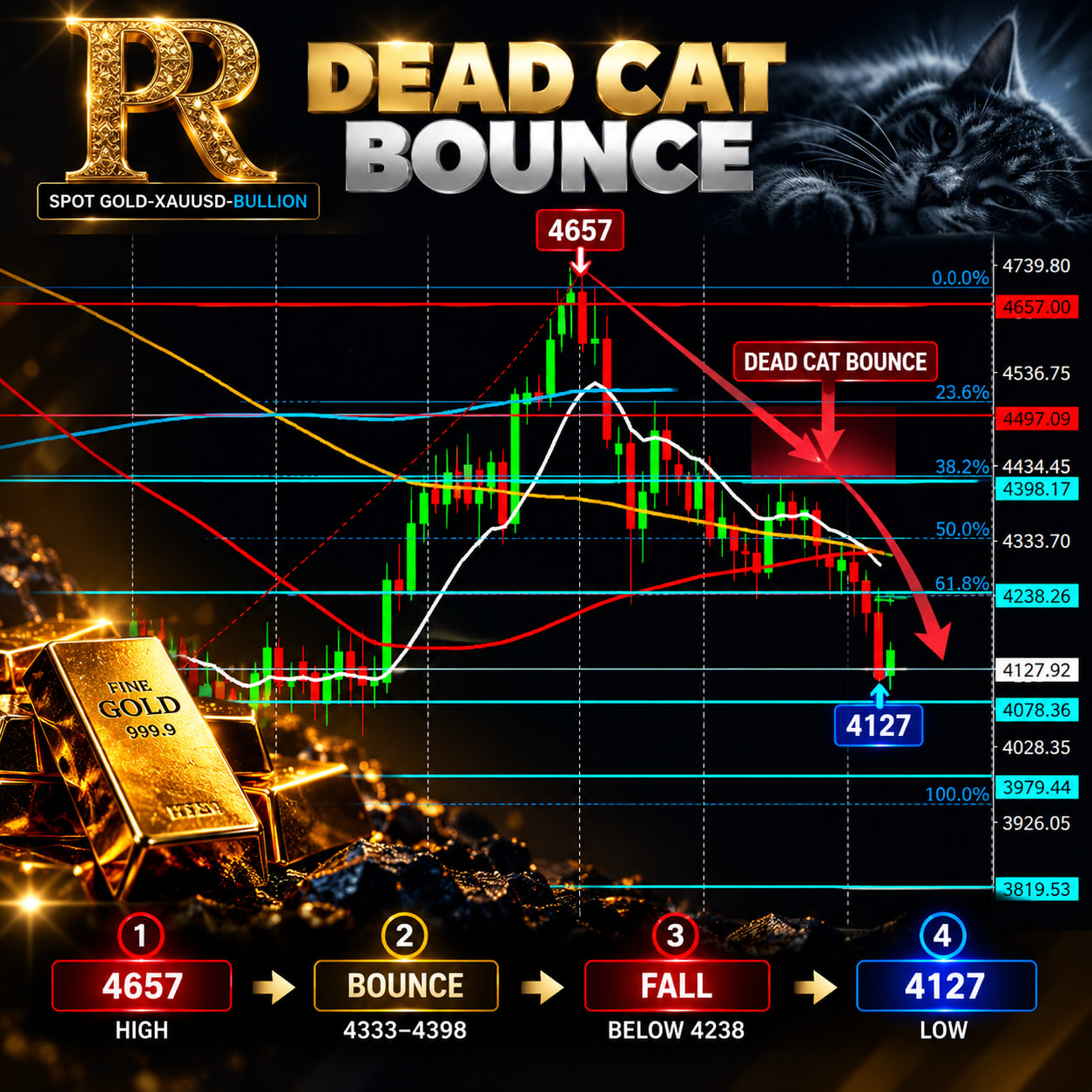 PR Dead cat bounce XAUUSD September 2026