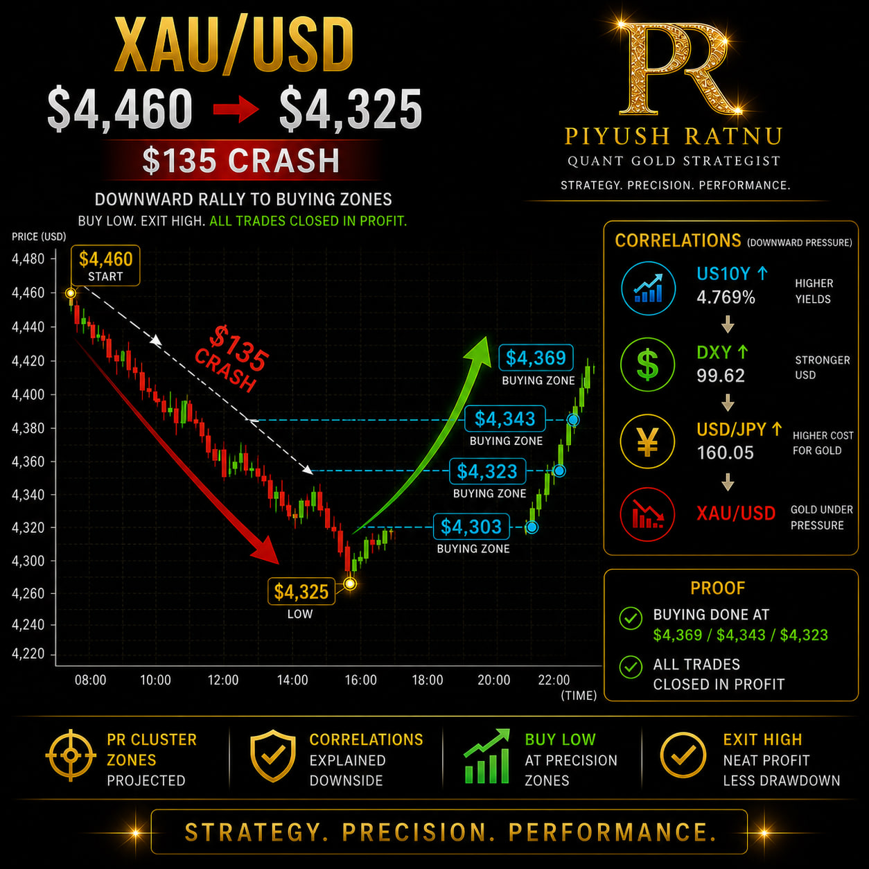 Piyush Ratnu 01 September 2026 price crash projected in advance