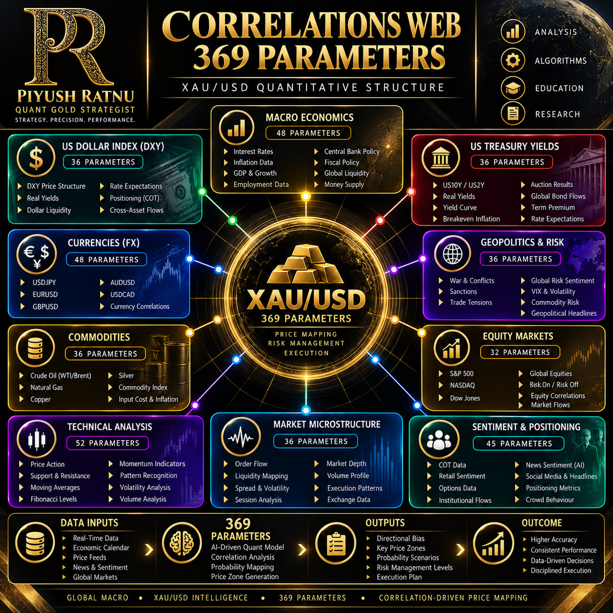Piyush Ratnu 369 parameters Golden Falcon