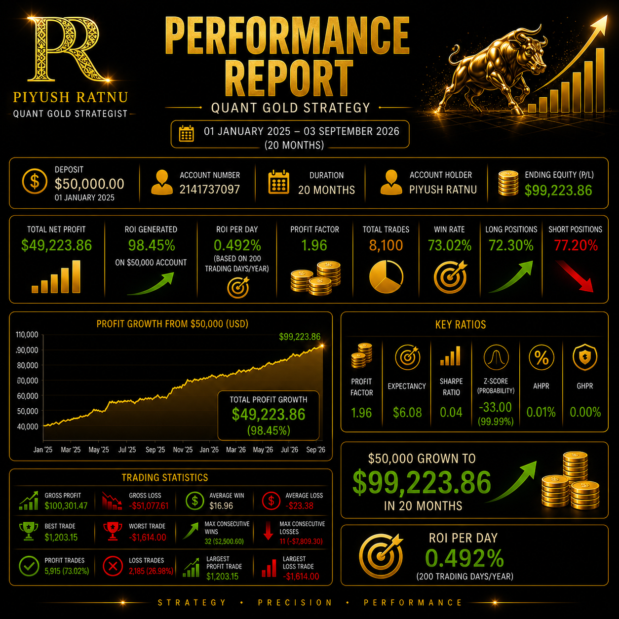 Piyush Ratnu Trading Performance 01 January 2205 03 September 2026