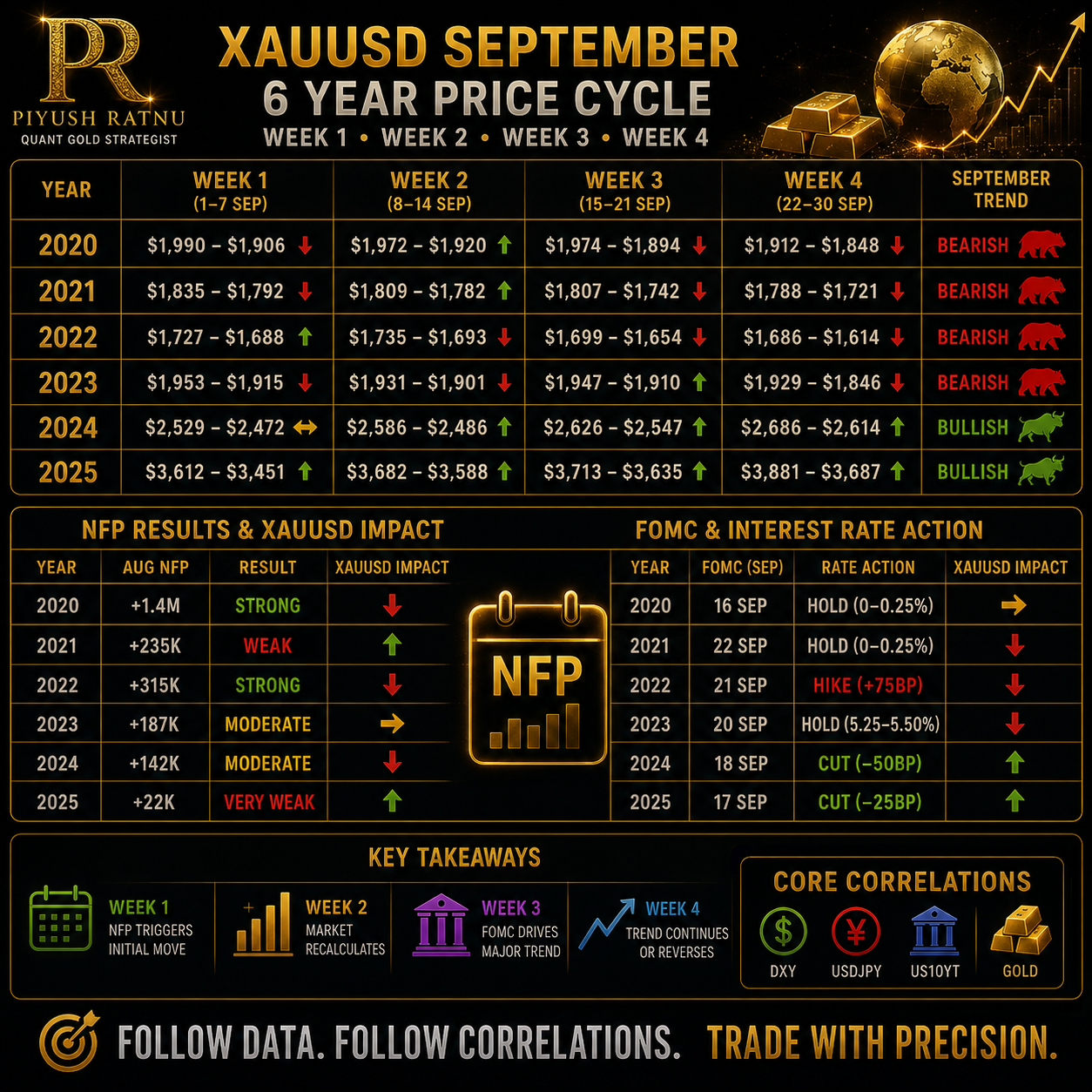 Piyush Ratnu XAUUSD GOLD Analysis September 2026