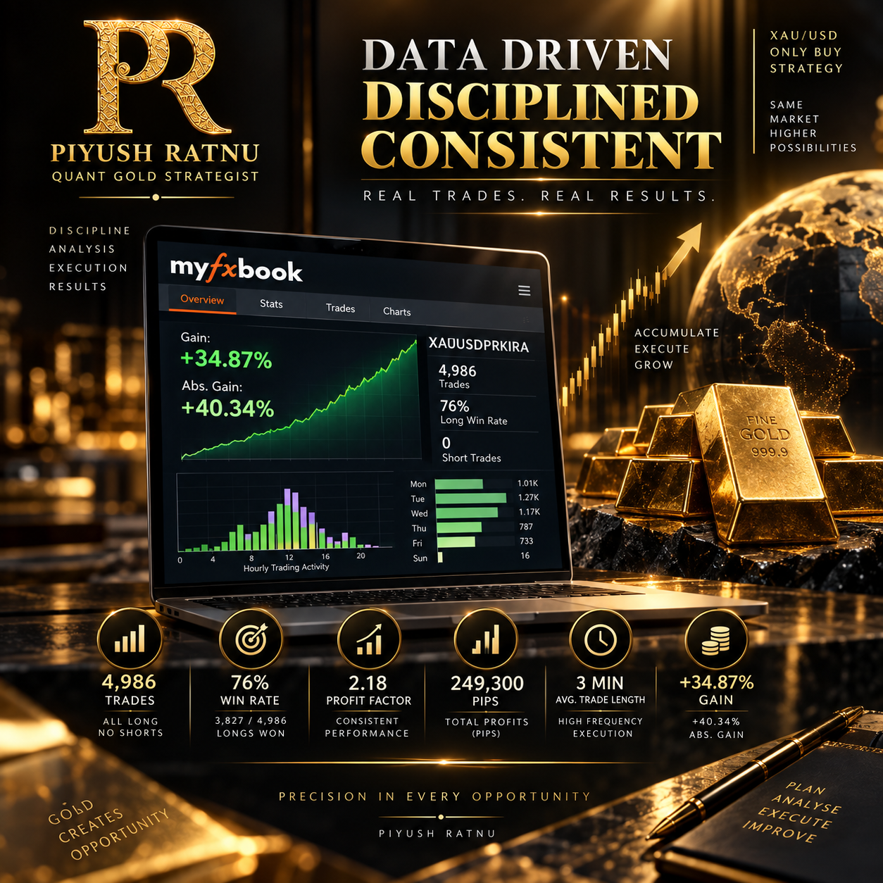Piyush Ratnu myfxbook data analysis review