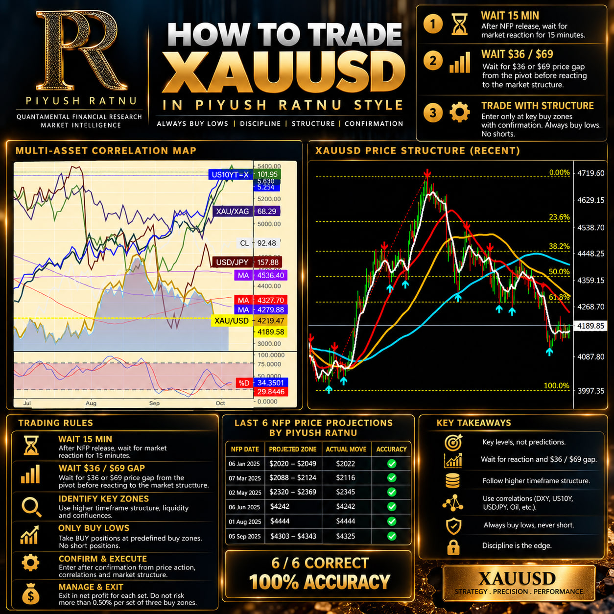 piyush ratnu xauusd analysis nfp 2026 october